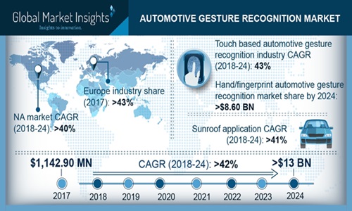 Automotive Gesture Recognition Technology: The Next Level in Road Safety