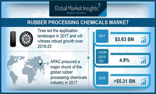 Rubber processing chemicals industry to exhibit an accelerated growth rate from tire manufacturing applications to 2025, surging automobile production to fuel the industry landscape