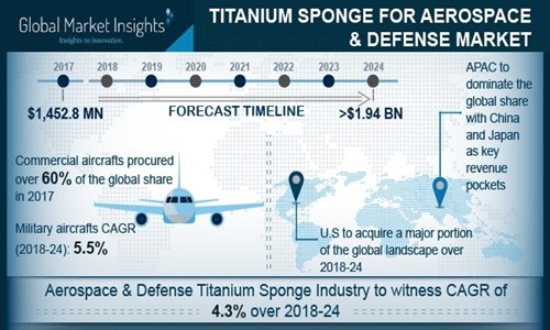 Titanium sponge: An overview of the material in terms of physical properties, grades, and applications